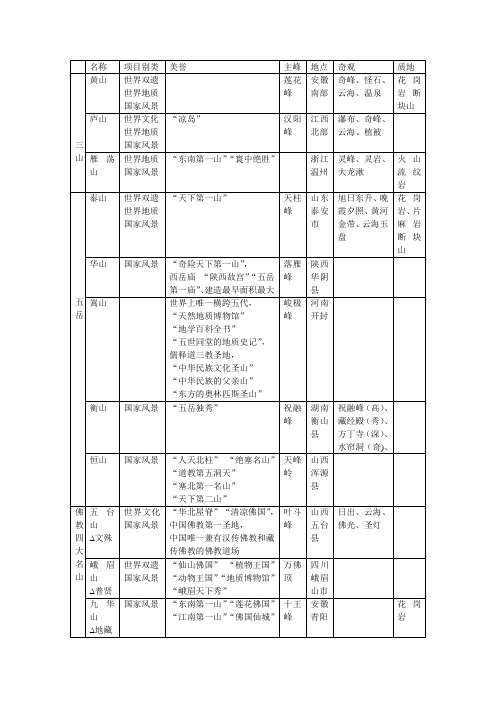 导游基础——山地景观