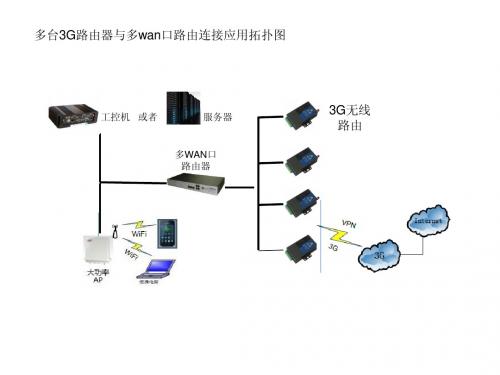 多台3G路由器与多WAN接口路由器连接应用拓扑图123