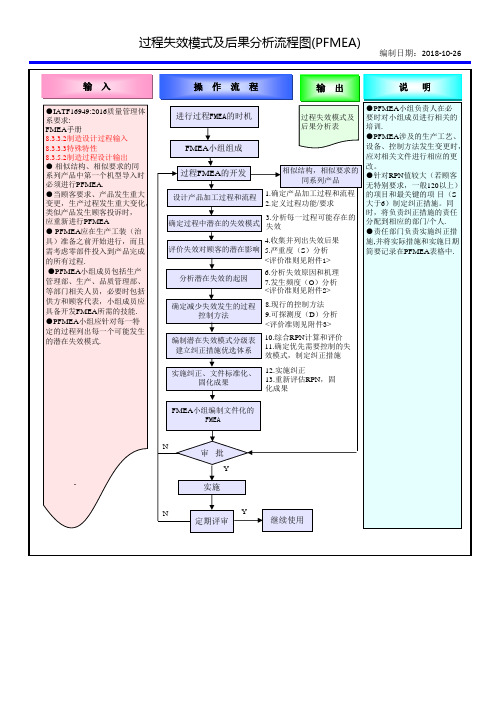 过程潜在失效模式及后果分析PFMEA制作流程图