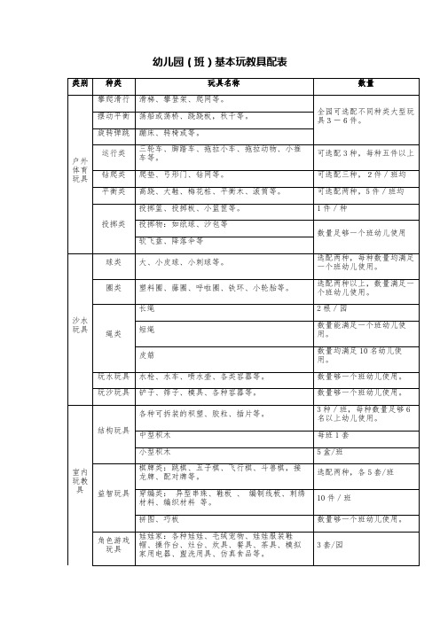 幼儿园(班)基本玩教具配表(清单明细表)