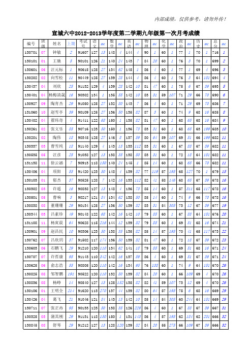 宣城六中2012-2013学年第二学期九年级第一次考试成绩