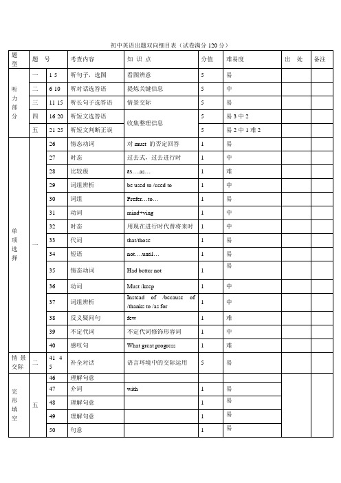 初中英语出题双向细目表