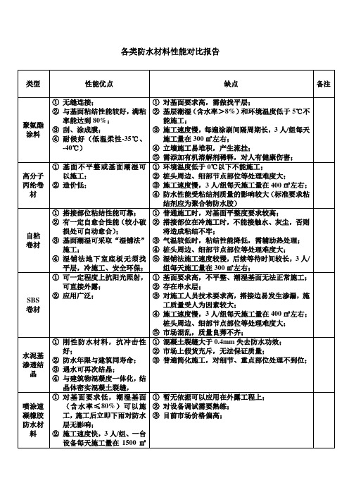 防水材料性能对比