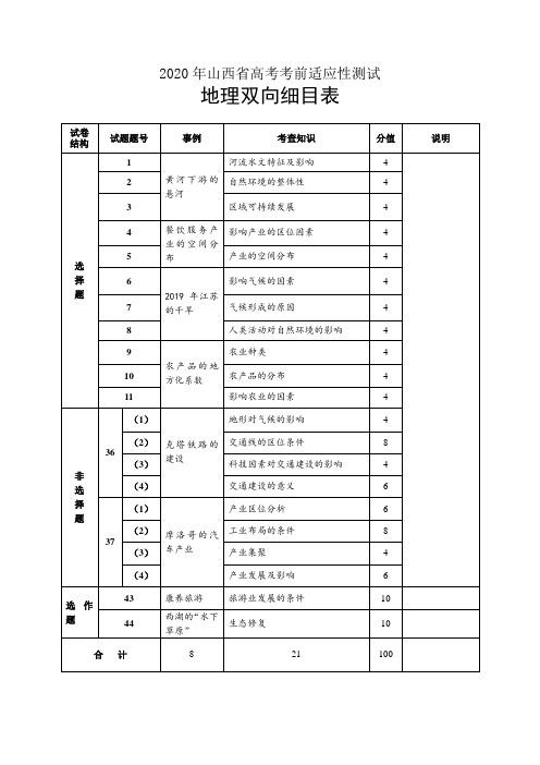 2020年山西省高考考前适应性测试·文综·地理  双向细目表