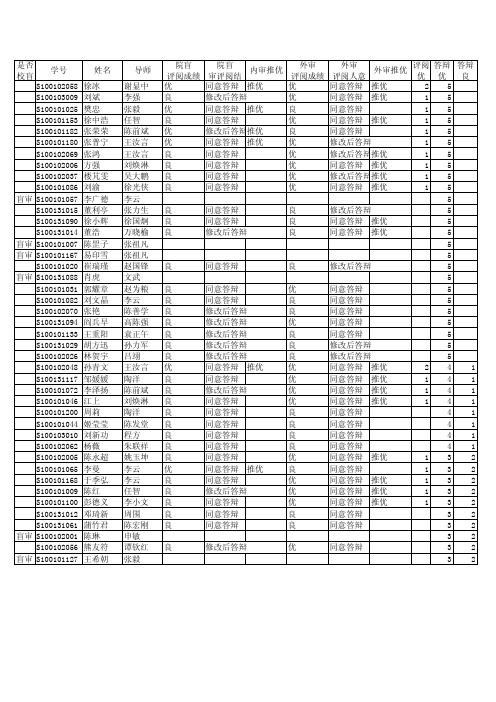 重庆邮电大学通信与信息工程学院2013届硕士评阅和答辩申请优秀论文的人员