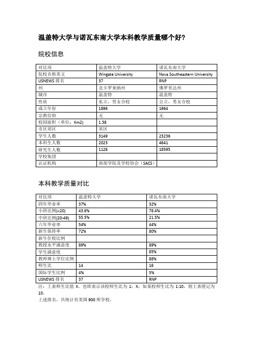 温盖特大学与诺瓦东南大学本科教学质量对比