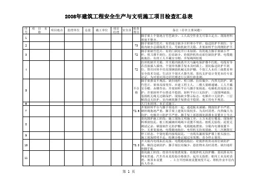 2008年建筑工程安全生产与文明施工项目检查汇总表