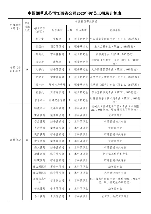 中国烟草总公司江西省公司2020年度员工招录计划表