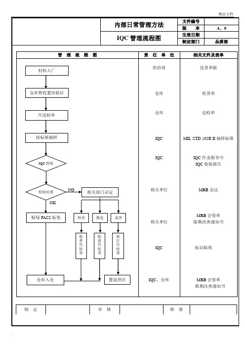 品质管理流程图