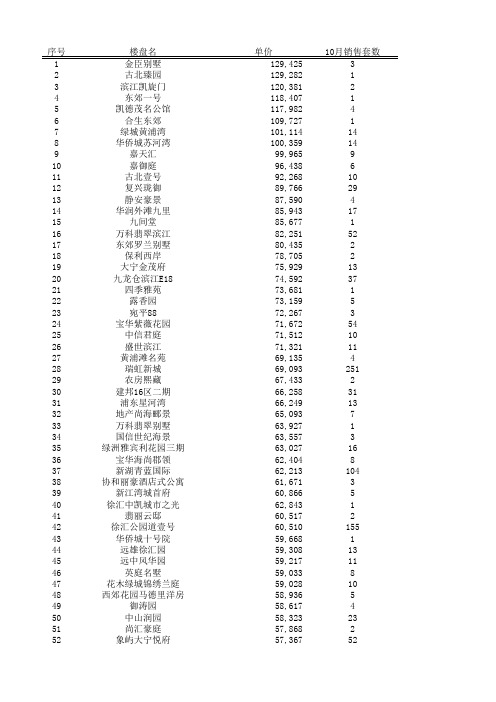 2015年10月上海新房成交楼盘(370家)