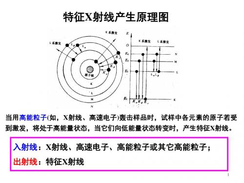 现代分析测试技术 X射线光谱分析