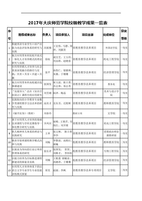 2017年大庆师范学院校级教学成果奖一览表