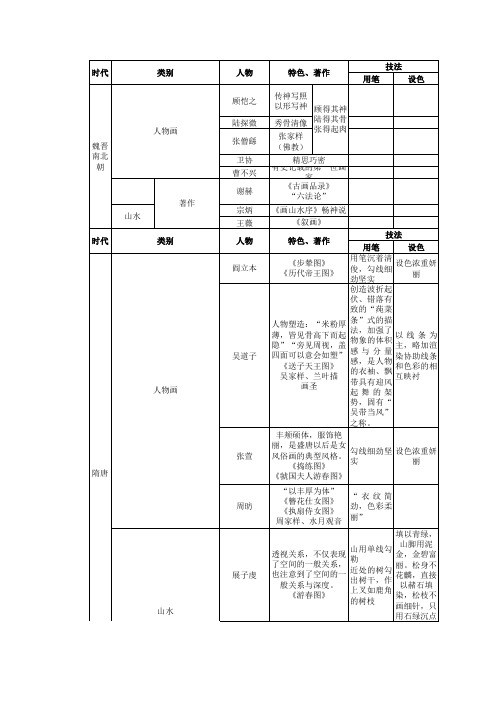 中国美术史各朝代对比分析表格