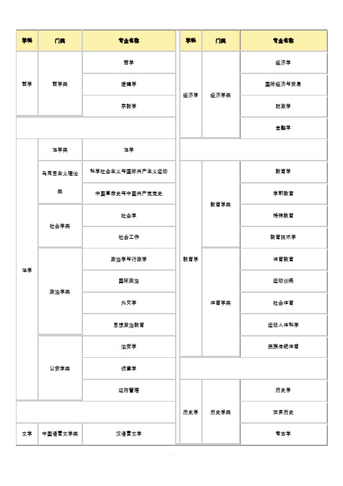 国家公务员考试专业分类对照表