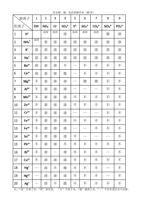 常见酸碱盐的溶解性表(20度)+ 反应规律  + 化合价