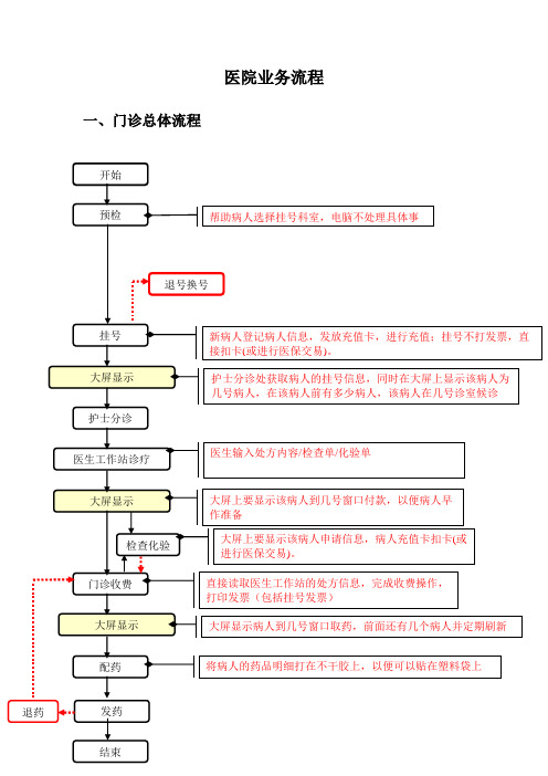 3.医院业务流程