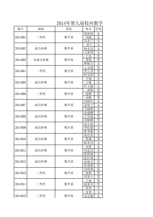 2014第九届校内建模比赛成绩