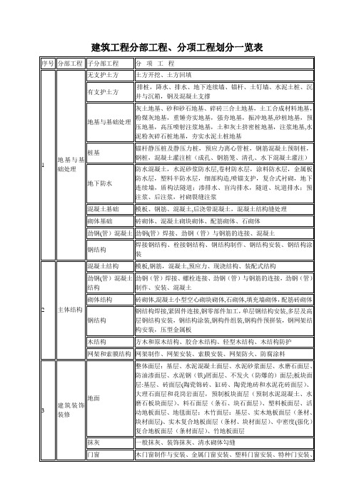 最全建筑工程分部工程、分项工程划分一览表