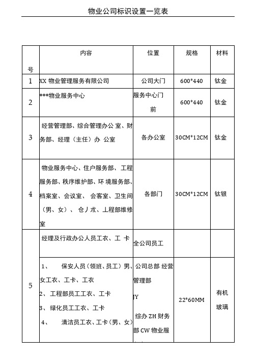 物业公司标识设置一览表