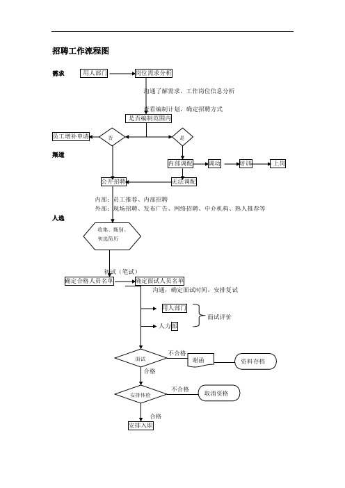 招聘工作流程图