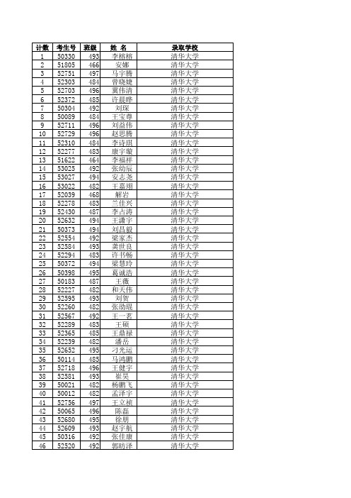 衡水中学历年高考高校录取结果(2006-2016)