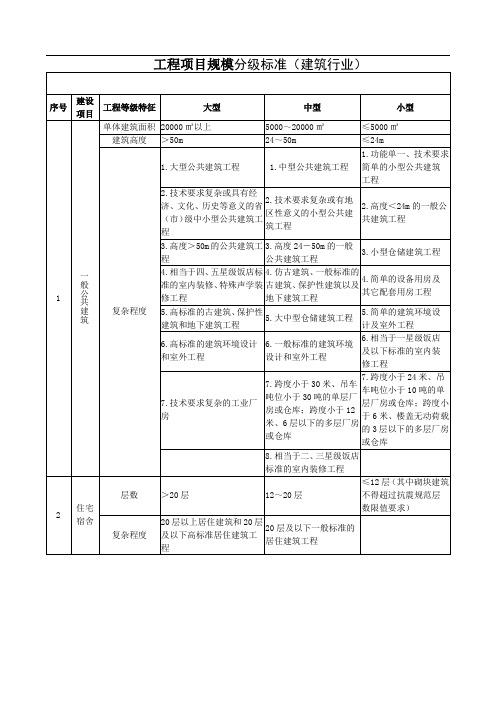 建筑工程项目划分标准93402