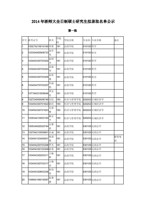 浙师大2014研究生录取名单