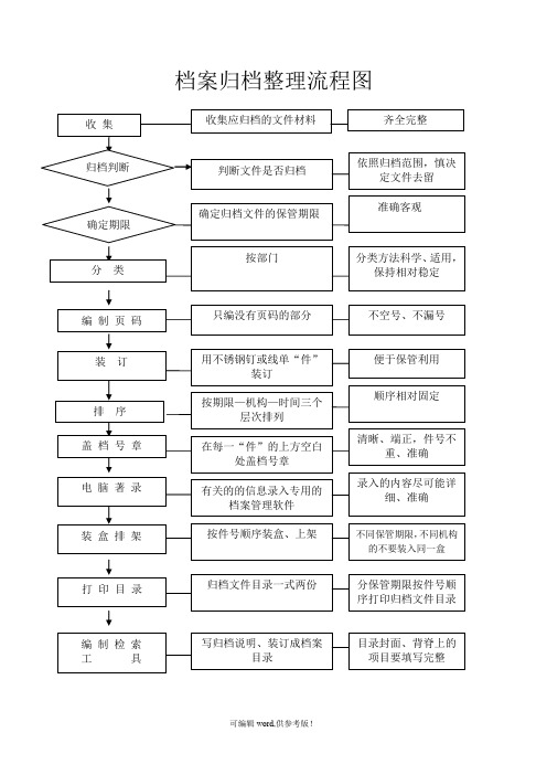 档案归档整理流程图