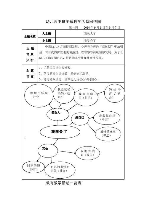 幼儿园小班主题教学活动网络图（1）