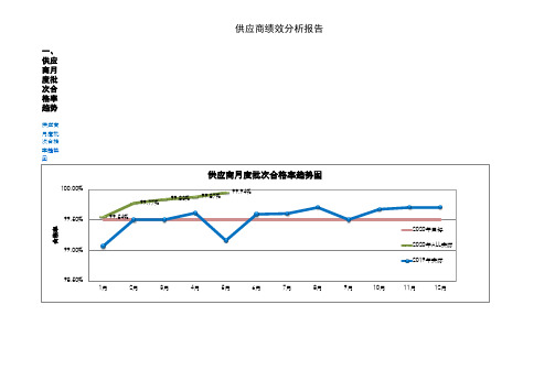 供应商绩效分析报告(SQE必备)