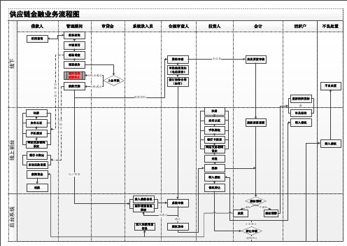 供应链金融业务流程图(全流程)