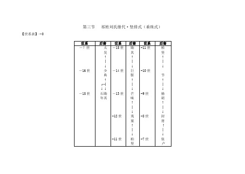 03三文五吉世系表(从祈刘到景隆134世)刘邦75世 竖排式124世曙道对应南京老谱125代