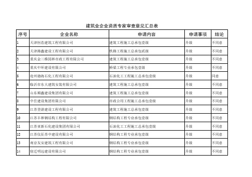 建筑业企业资质专家审查意见汇总表 序号 企业名称 申请内容