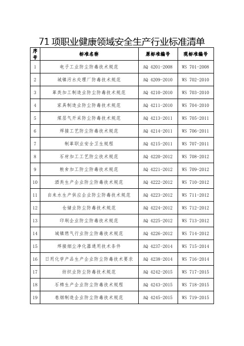 71项职业健康领域安全生产行业标准清单