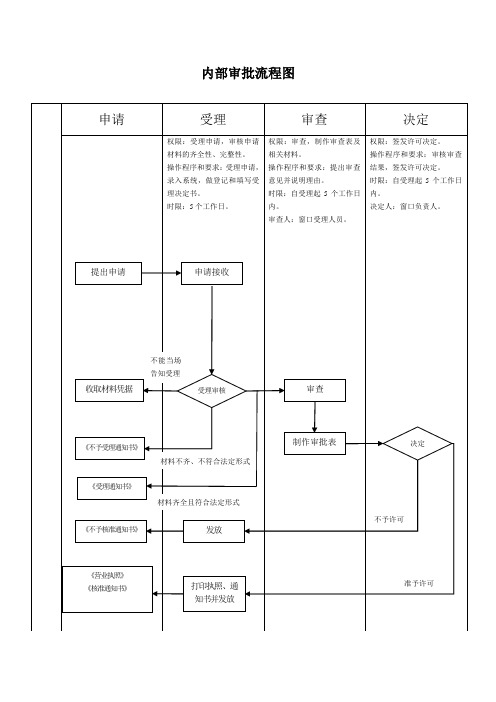 内部审批流程图