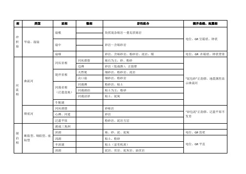 沉积相及划分