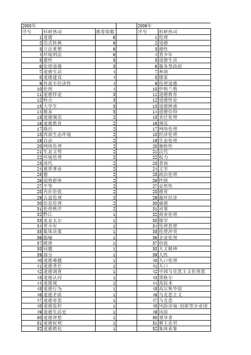 【国家社会科学基金】_伦理道德_基金支持热词逐年推荐_【万方软件创新助手】_20140806