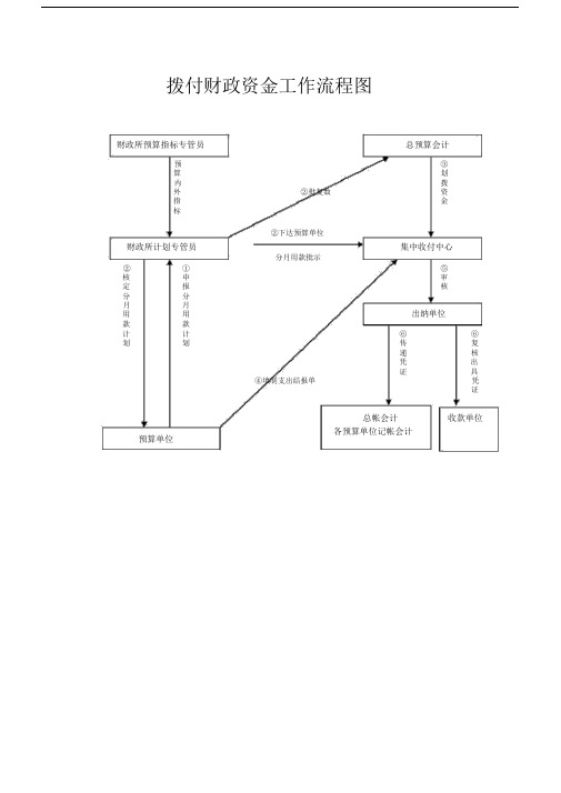 (完整版)财政拨款流程图.doc