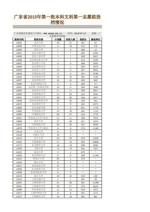 广东省2015年第一批本科文科第一志愿组投档情况