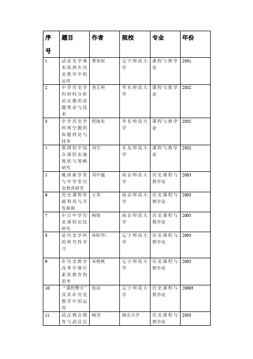 历史课程与教学论历年论文题目一览表