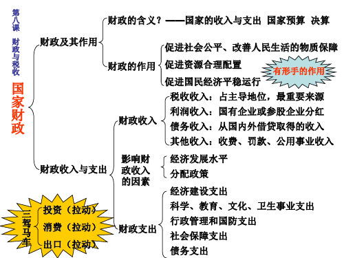 第八课 财政与税收 知识结构