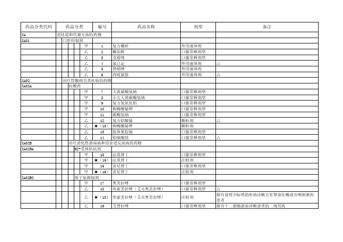 2017《药品目录》西药部分