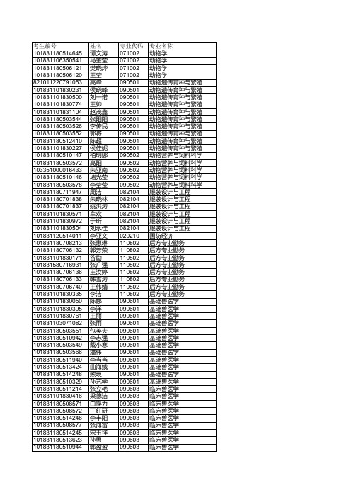 2011年吉林大学农学部硕士研究生拟录取名单