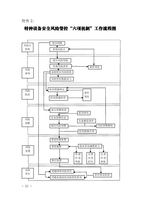 特种设备安全风险管控六项机制工作流程图