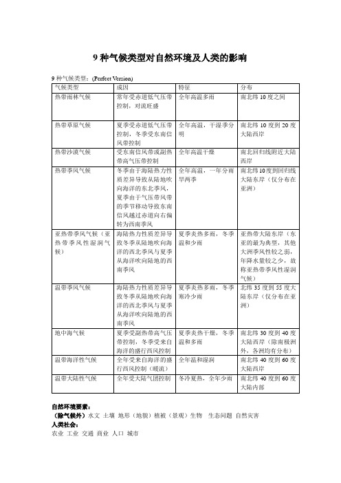 9种气候类型对自然环境及人类的影响