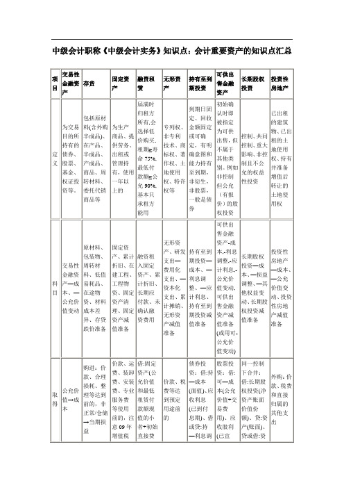 中级会计职称《中级会计实务》知识点：会计重要资产的知识点总结