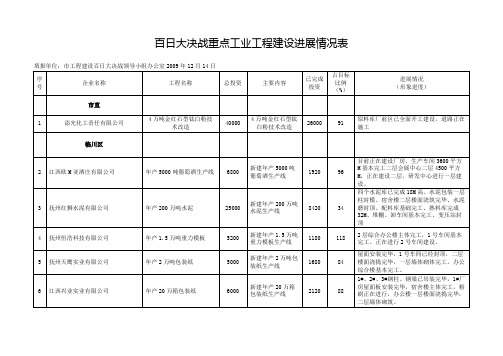 百日大决战重点工业项目建设进展情况表