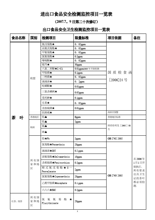 进出口食品安全检测监控项目一览表