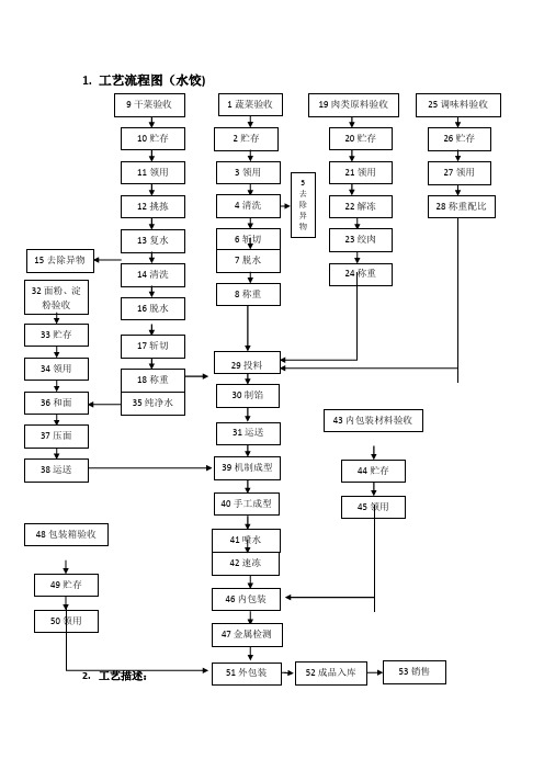 水饺工艺流程图