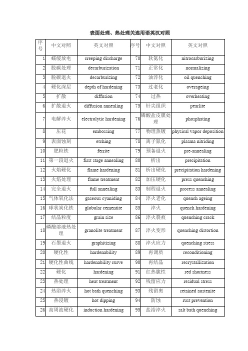表面处理、热处理关连用语英汉对照